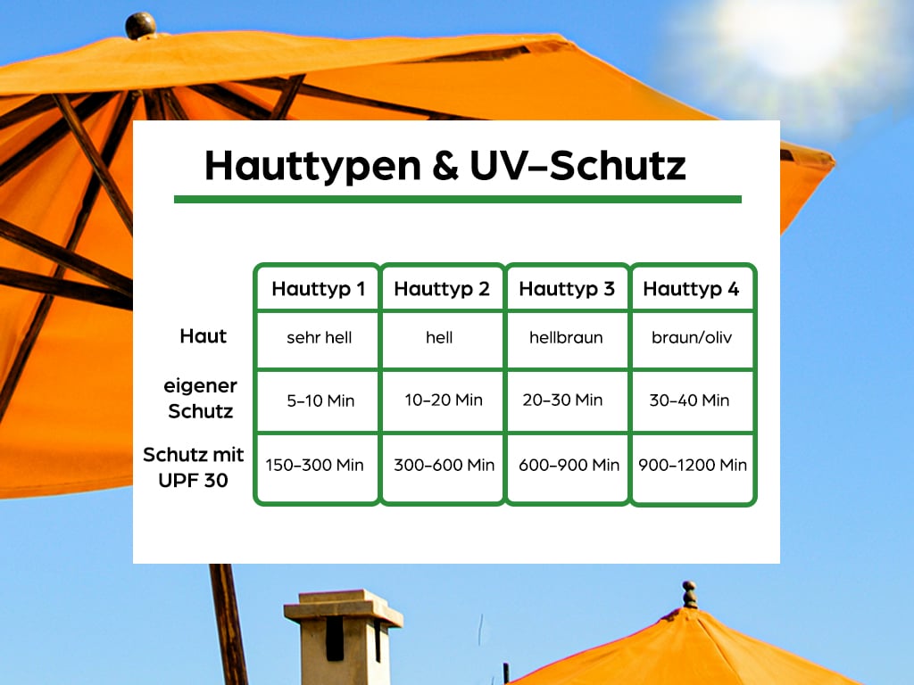 Hauttypen 1-4 und UV-Schutz Tabelle